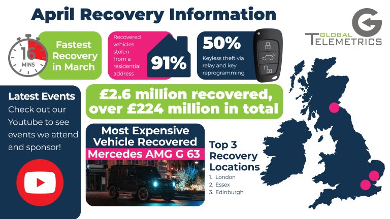 Global Telemetrics Recovery Information April 2026